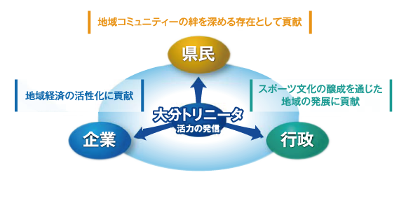 クラブについて 大分トリニータ公式サイト