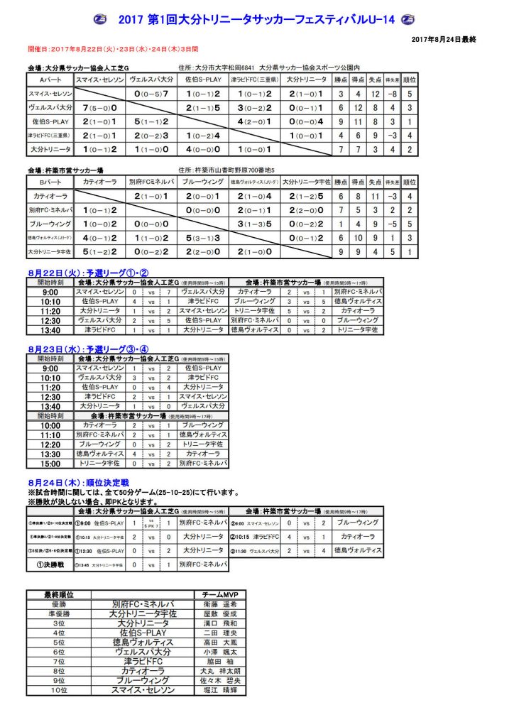 17第1回大分トリニータサッカーフェスティバルu 143日目最終結果について 大分トリニータ公式サイト