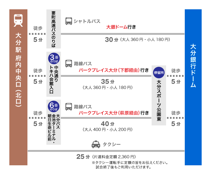 大分駅からのアクセス