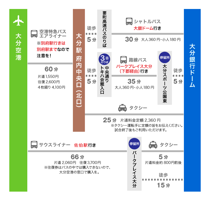 大分空港からのアクセス