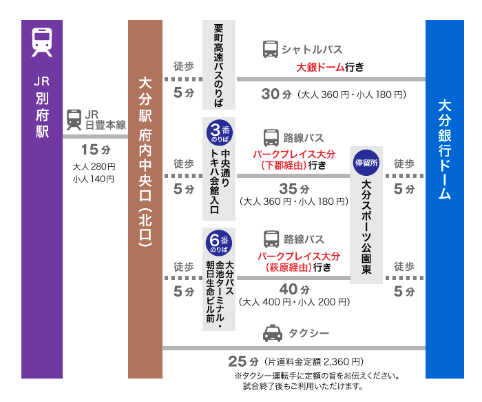 別府市からのアクセス