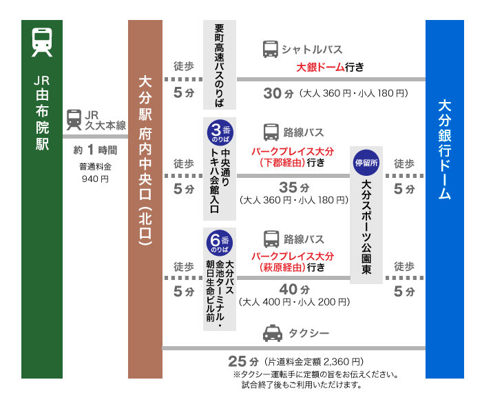 由布院からのアクセス