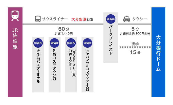 佐伯・臼杵方面からのアクセス