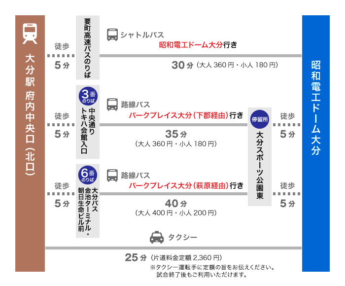 大分駅からのアクセス