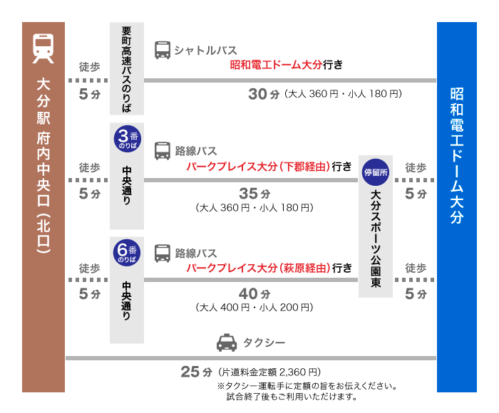 大分駅からのアクセス