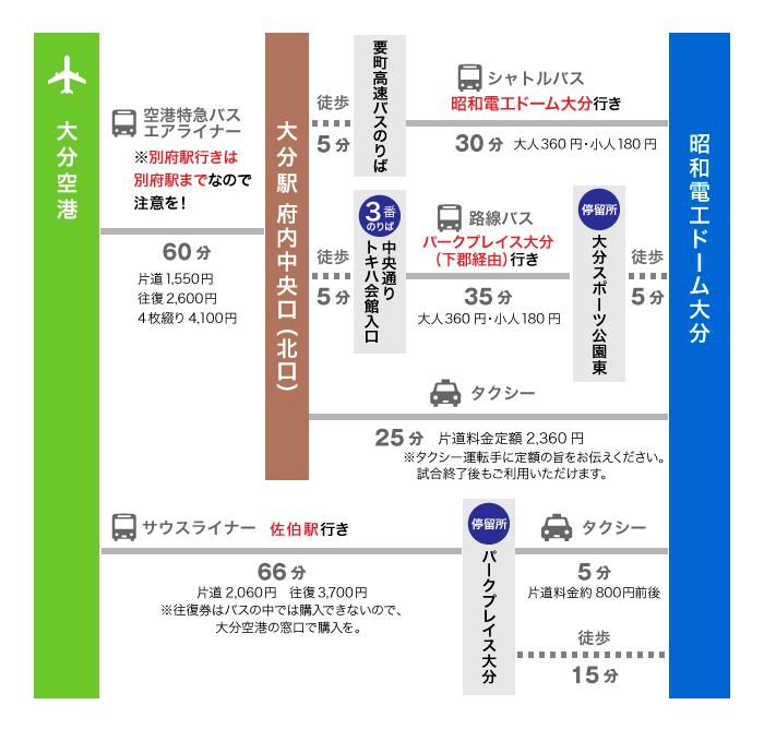 大分空港からのアクセス