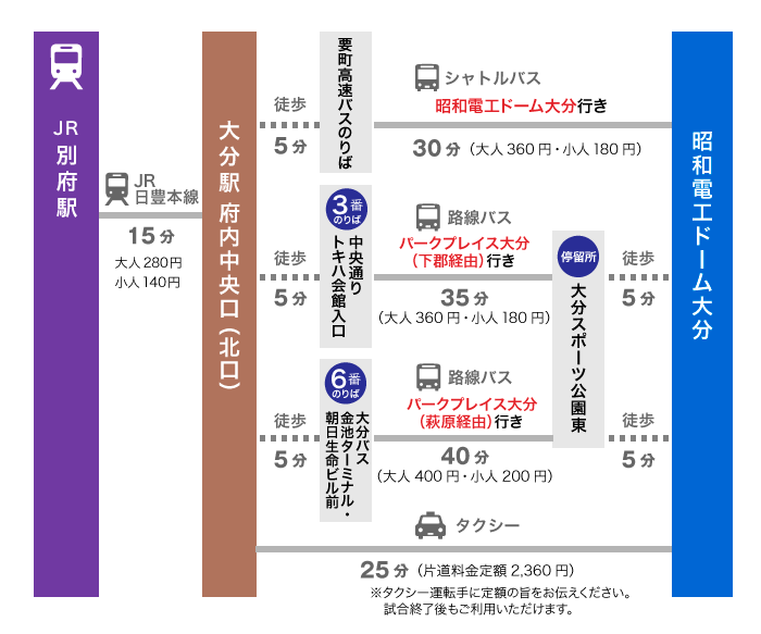 別府市からのアクセス