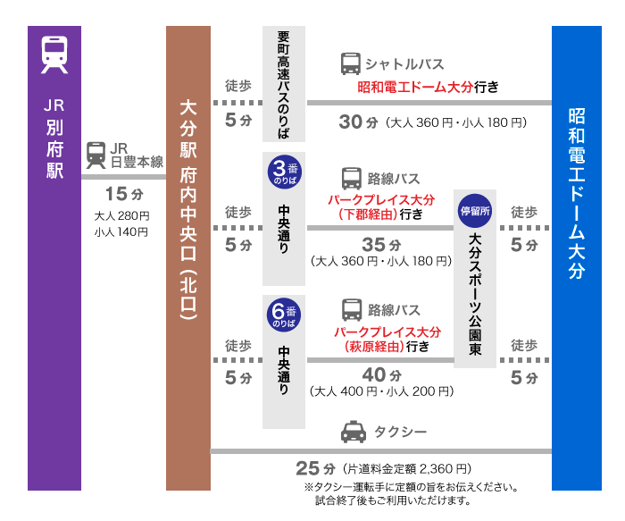 別府市からのアクセス