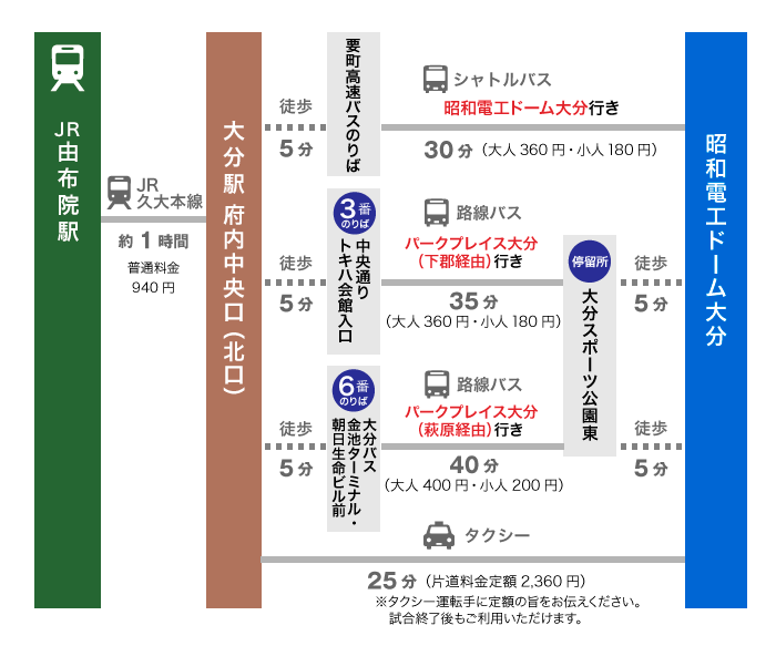 由布院からのアクセス