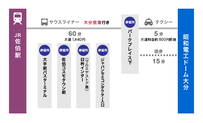 佐伯・臼杵方面からのアクセス