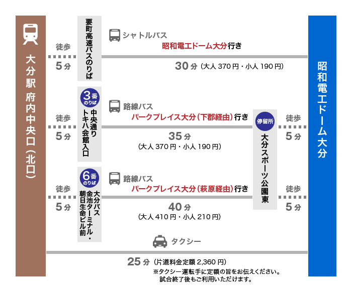 大分駅からのアクセス