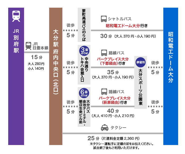 別府市からのアクセス