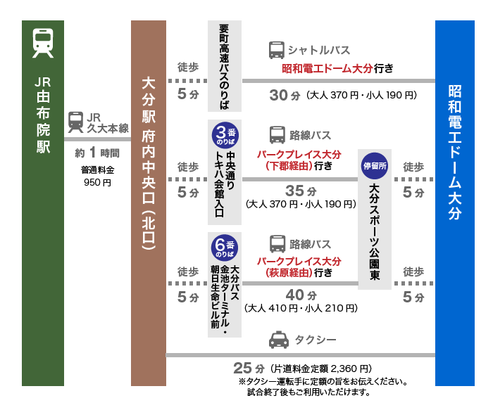由布院からのアクセス