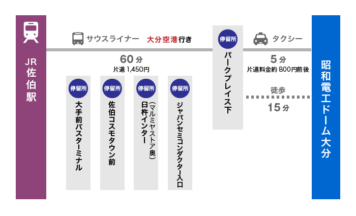 佐伯・臼杵方面からのアクセス