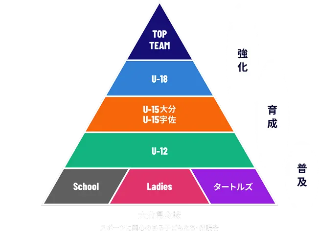 大分トリニータは大分県全域のスポーツに関心がある子供達や保護者に向けて、スクールからトップチームまでのピラミッド形のレイヤー毎に普及・育成・強化に取り組みます。