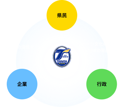 大分フットボールクラブは県民・行政・企業の繋ぎ役として、地域コミュニティーの絆を深める存在として