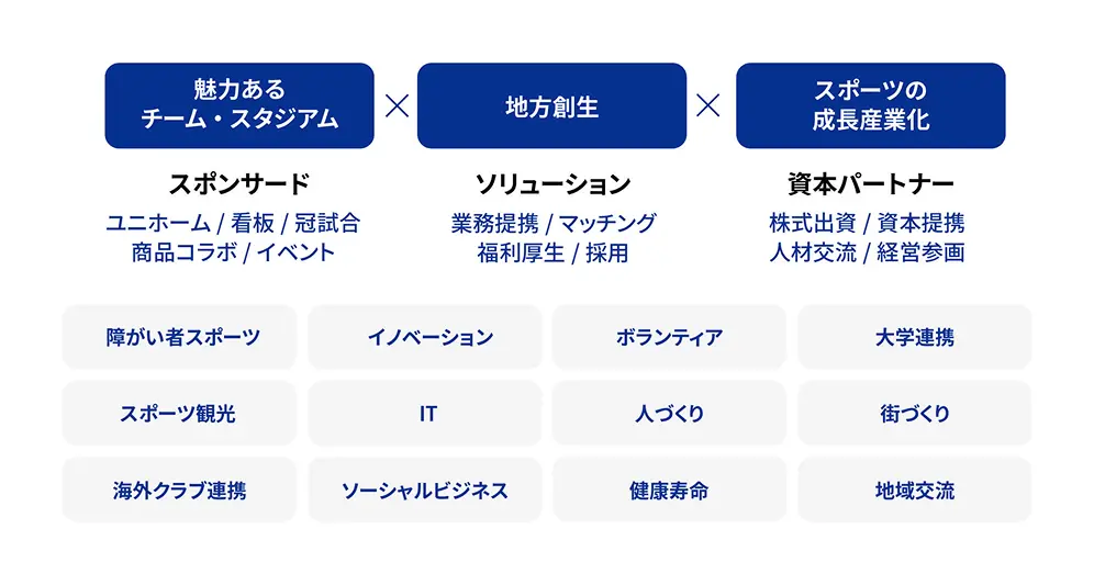 大分トリニータは魅力あるチーム・スタジアムや地方創生、スポーツの成長産業化などの様々な要素を通して地元に新しい源泉を作り出します。