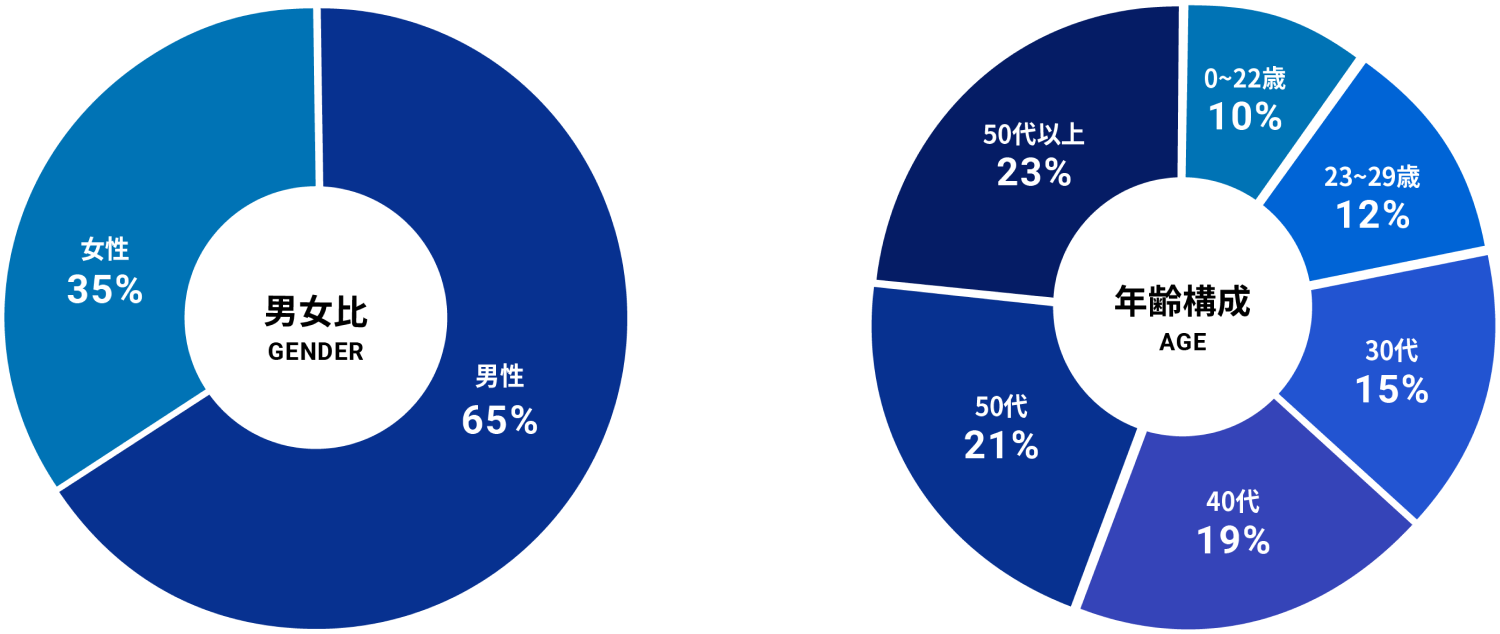 男女比　女性35%:男性65%、年齢構成比、0~22歳10%