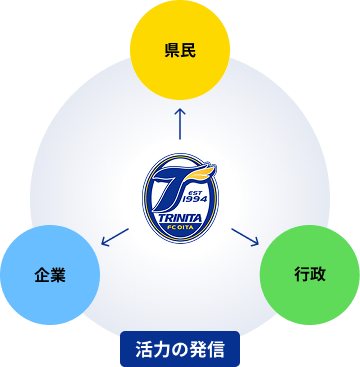 大分トリニータは活力の発信によって、県民・行政・企業に貢献します